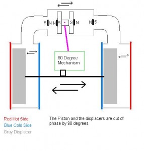 Dual Action Stirling Engine